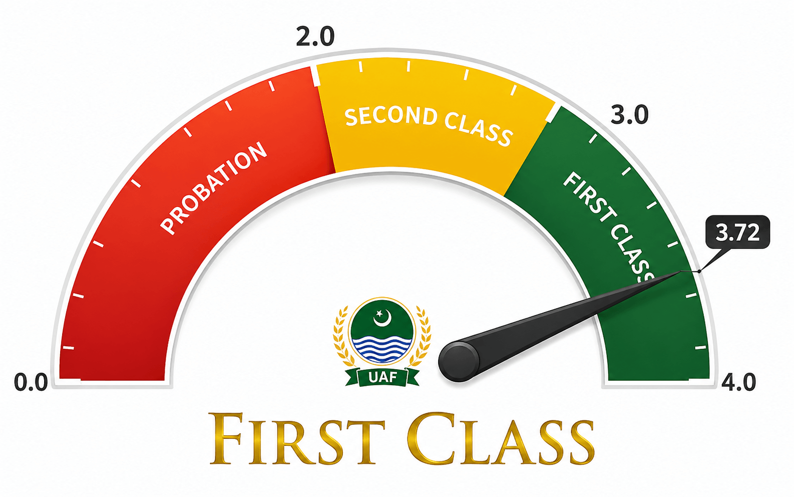 UAF CGPA gauge meter — First Class 3.72 at University of Agriculture Faisalabad